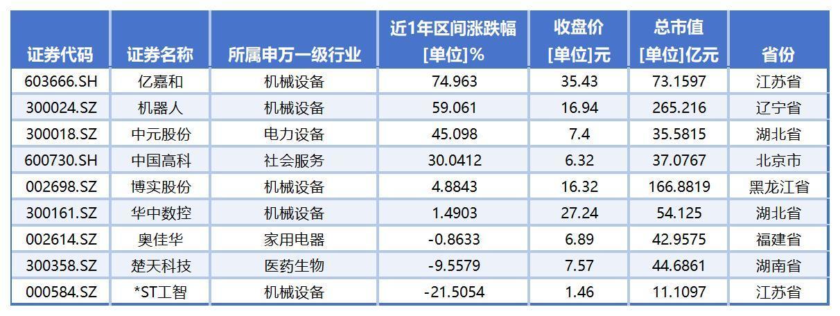 （数据来源：同花顺iFind；统计时间周期：2024年5月20日-2025年5月20日）
