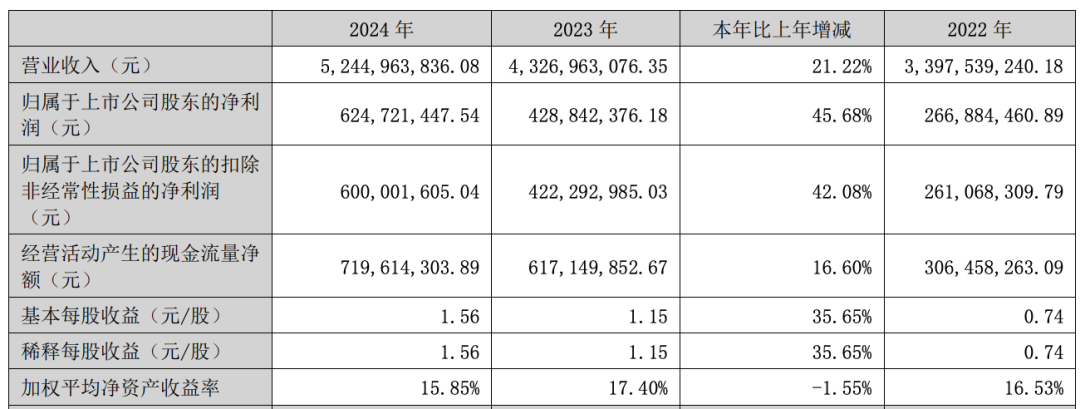 (乖宝宠物2024年财报截图)