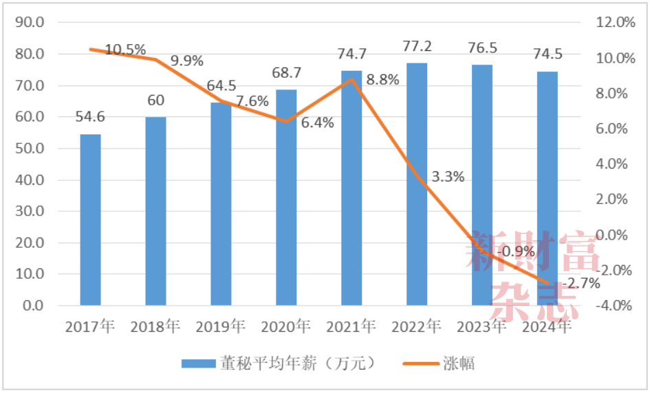 数据来源:Wind,《新财富》整理