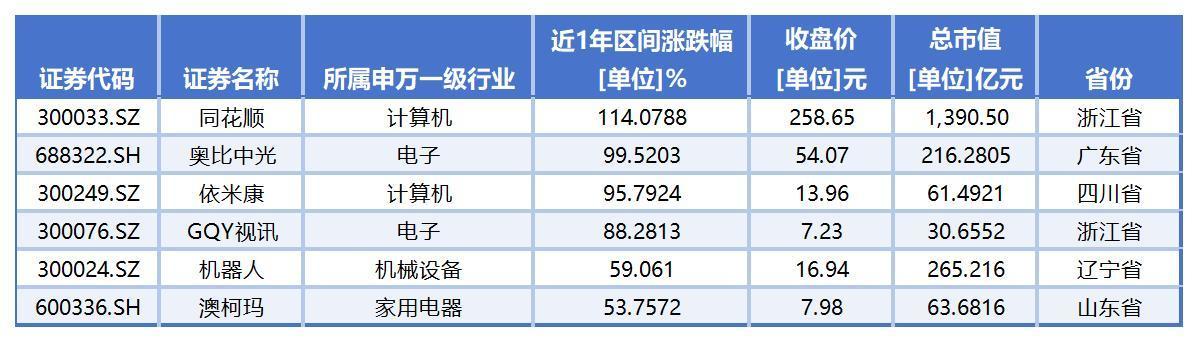 （数据来源：同花顺iFind；统计时间周期：2024年5月20日-2025年5月20日）