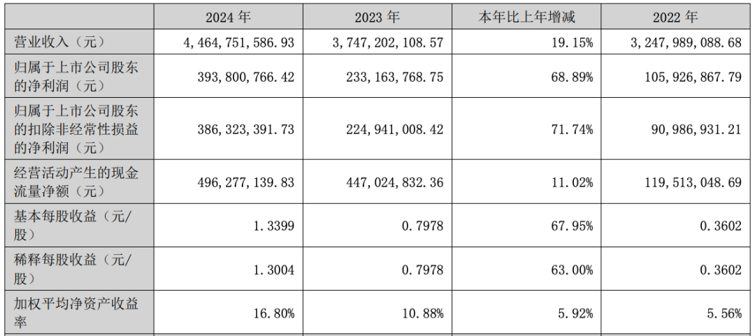 (中宠股份2024年财报截图)