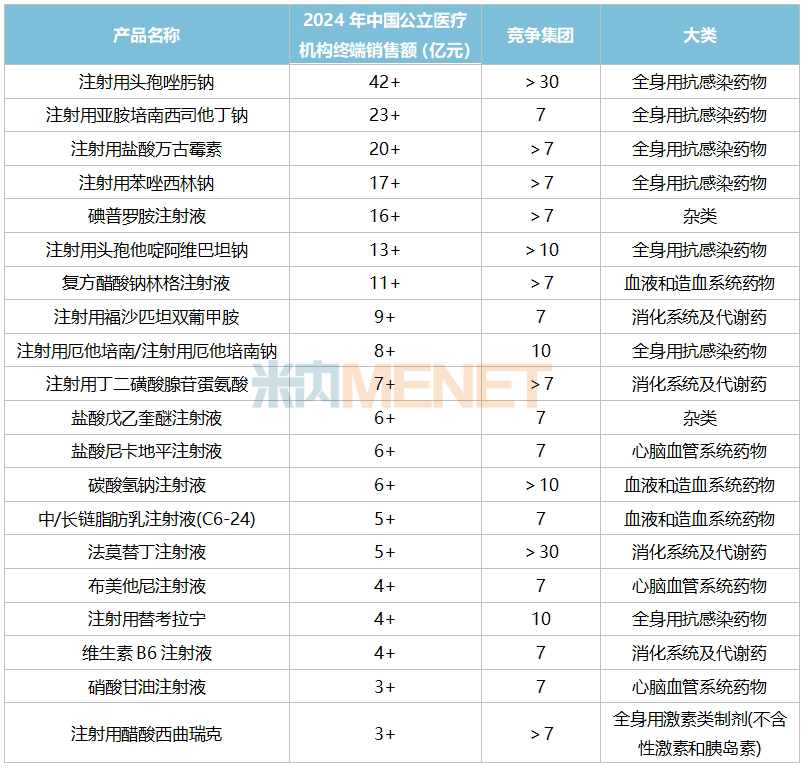 来源:米内网中国公立医疗机构终端竞争格局