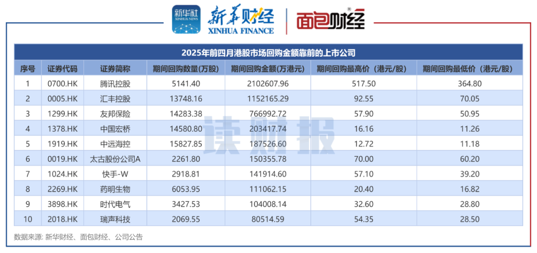 图1：2025年前四月港股市场回购金额靠前的上市公司