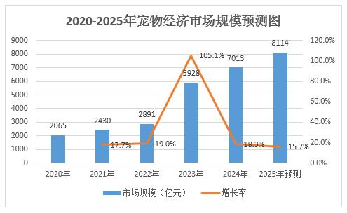 (数据来源:中研网《2025年中国宠物经济市场深度分析报告》)