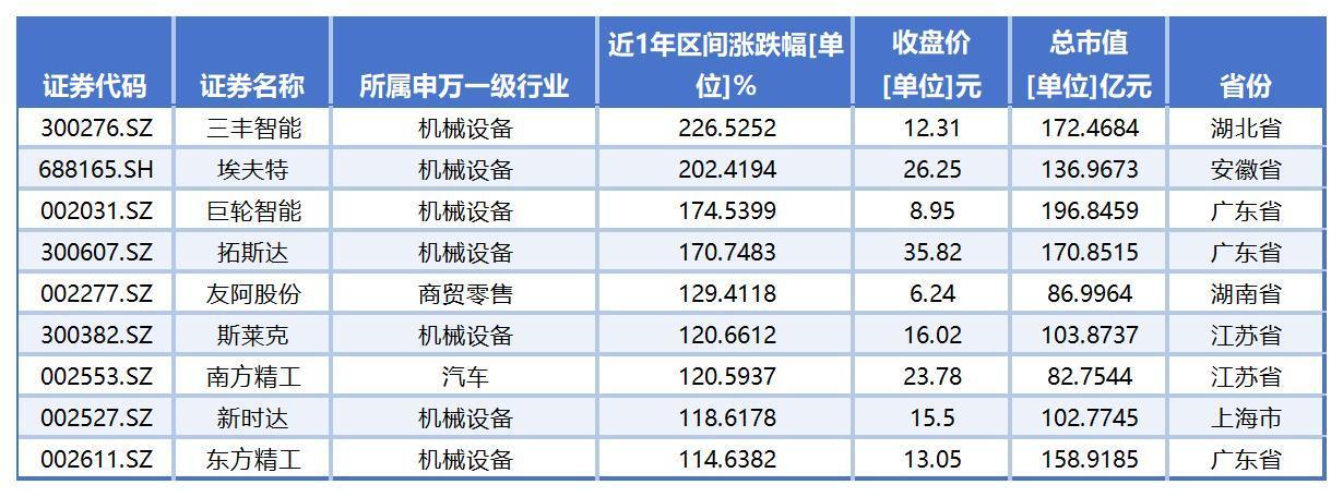 （数据来源：同花顺iFind；统计时间周期：2024年5月20日-2025年5月20日）