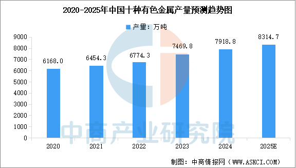 数据来源:国家统计局、中商产业研究院整理