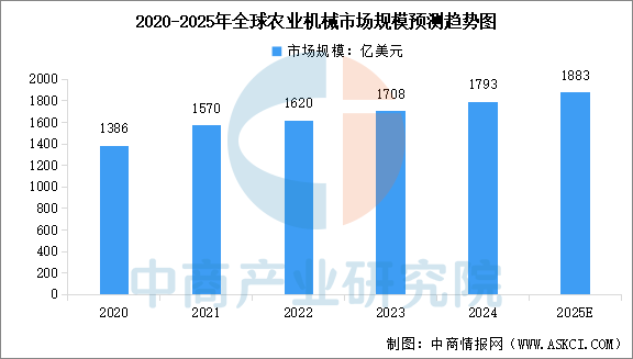数据来源:中商产业研究院整理