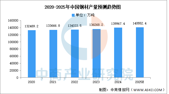 数据来源:国家统计局、中商产业研究院整理