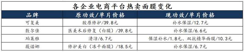 国内化妆品的第一个虚假需求破坏始于面罩
