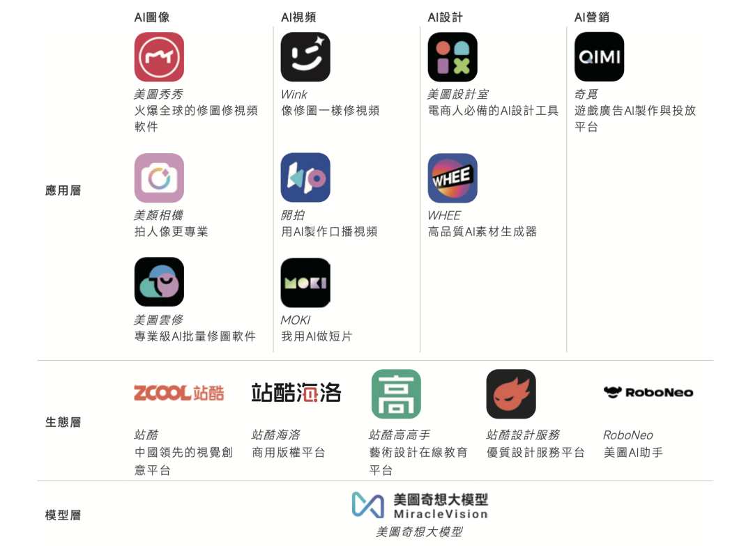 来源:美图公司2024年年报