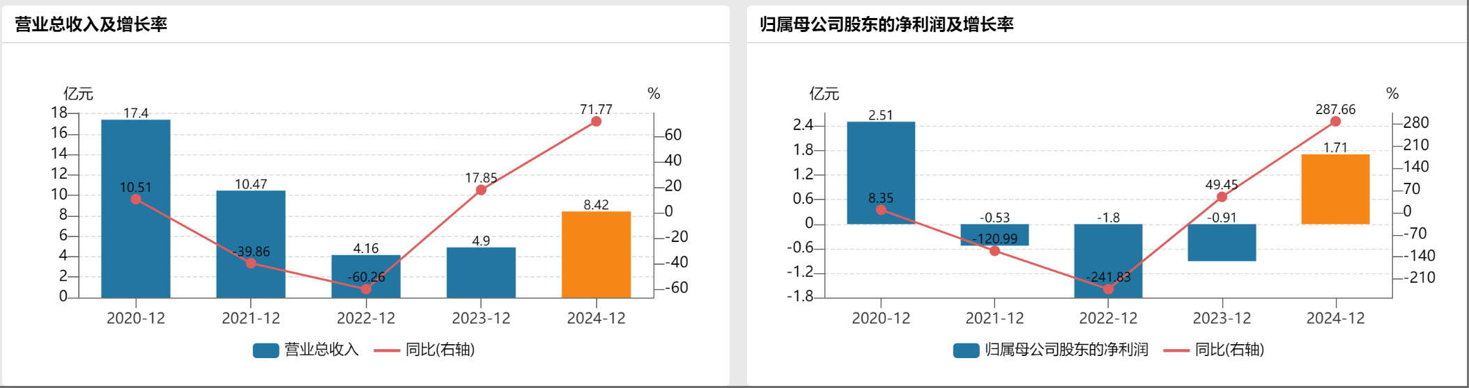 中山证券近年业绩情况&nbsp; 图片来源：Wind
