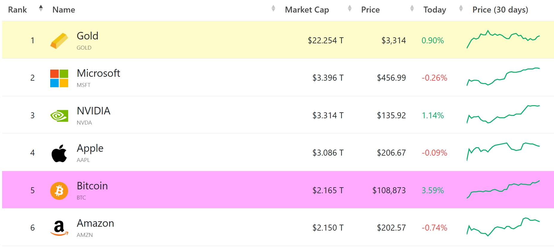 (来源:CompaniesMarketCap)