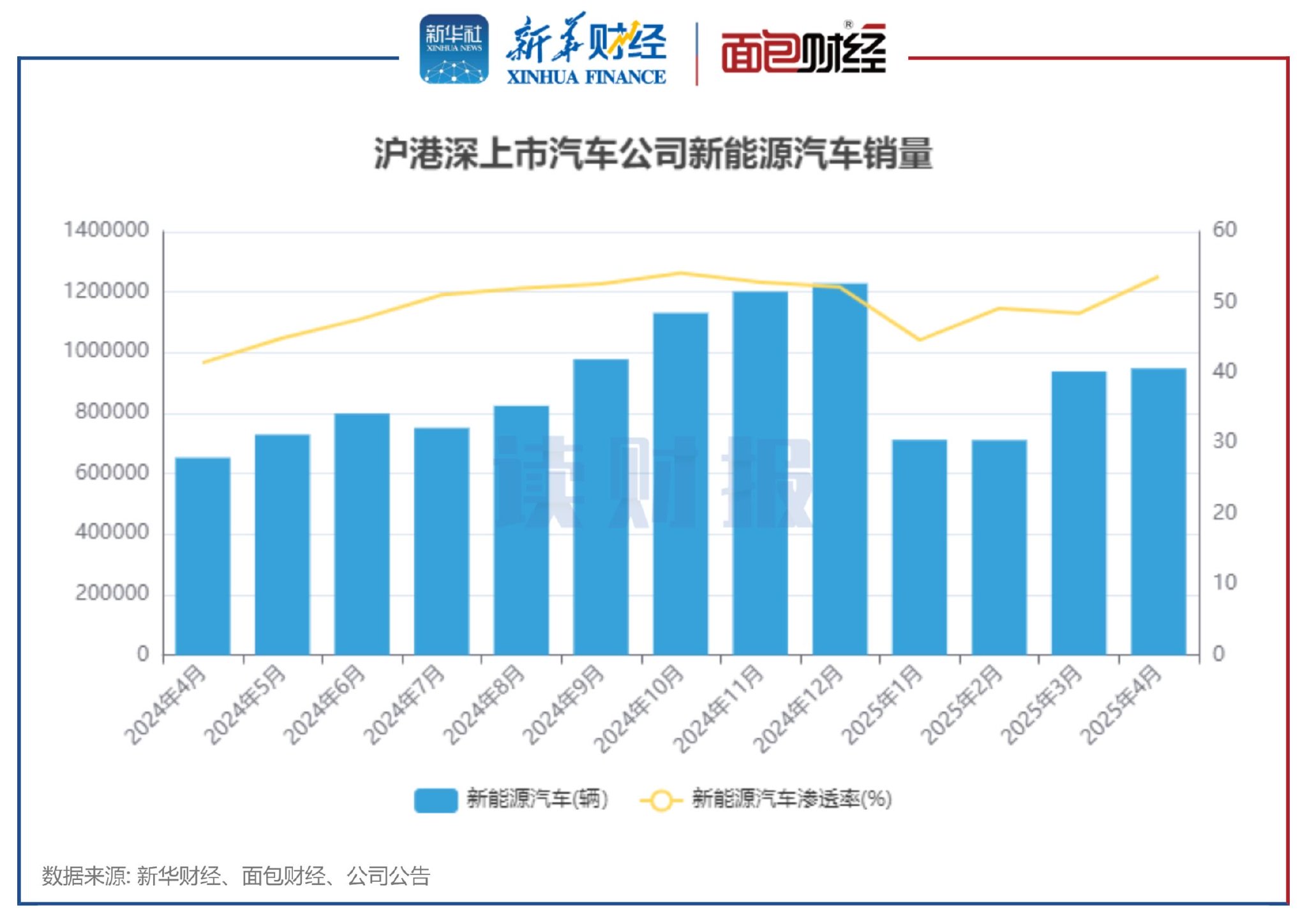 图3：沪港深上市汽车公司新能源汽车销量