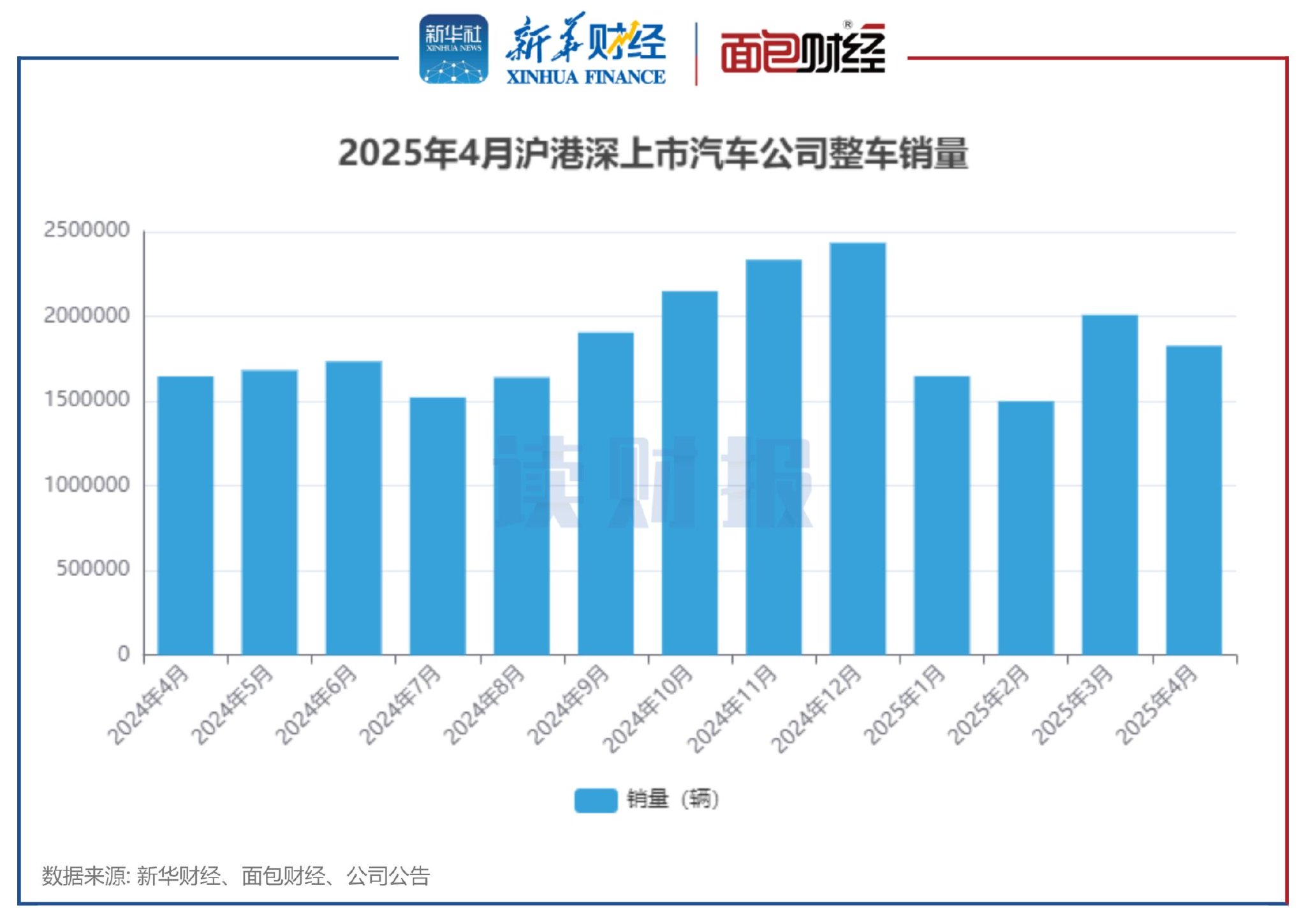 图1：2025年4月沪港深上市汽车公司整车销量