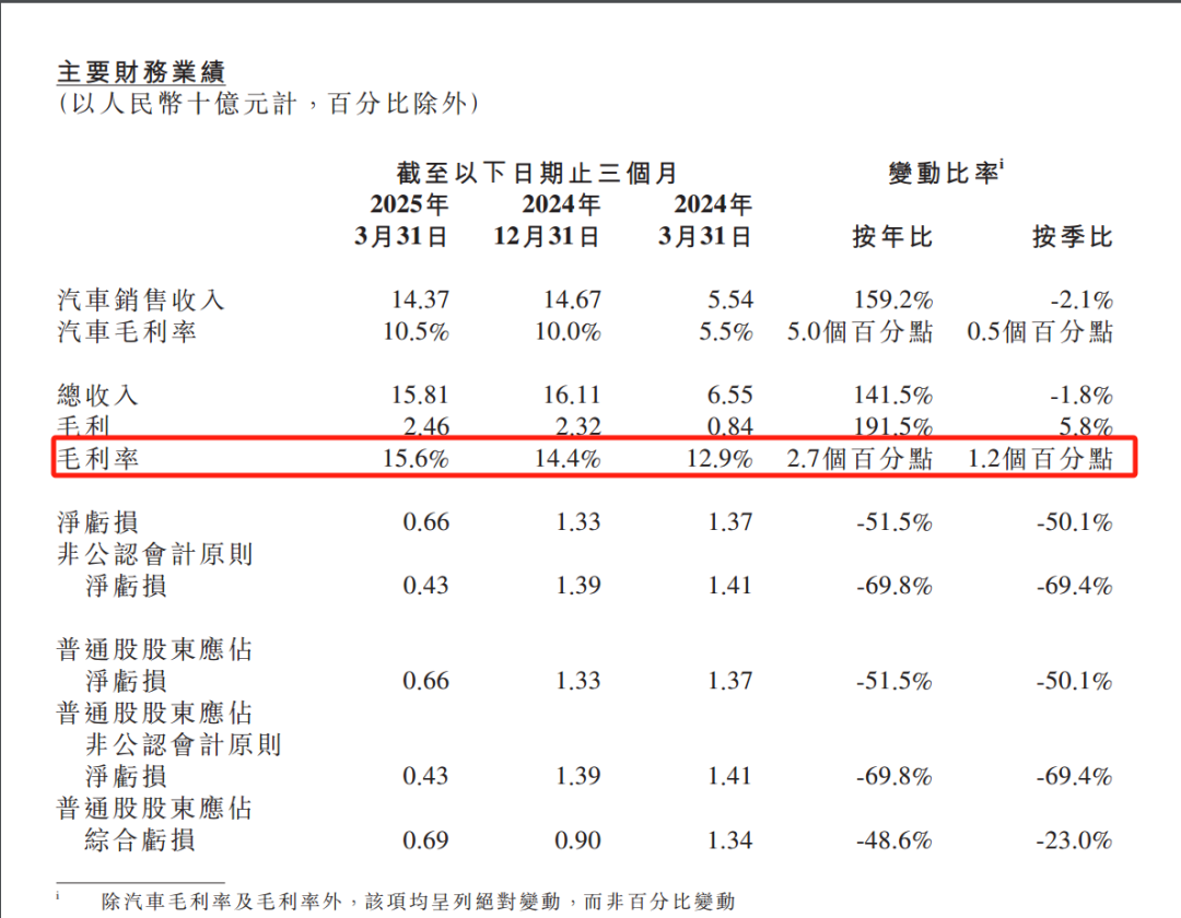 来源：小鹏汽车2025年一季报