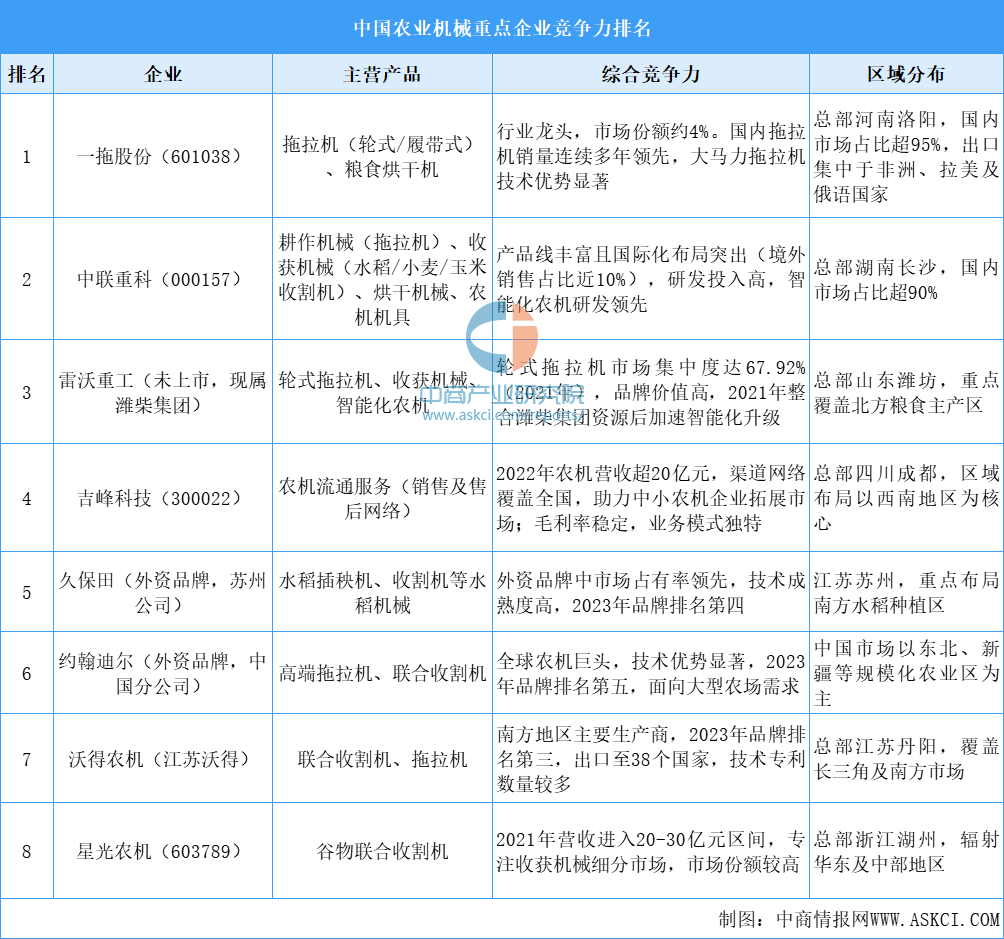 资料来源:中商产业研究院整理