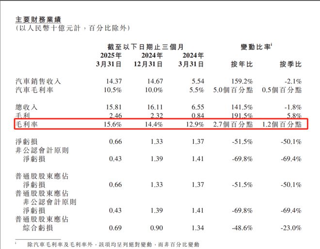 来源：小鹏汽车2025年一季报