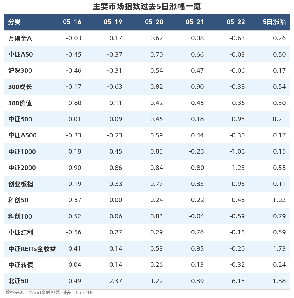 A股溢价缩减至33% | 数据复盘5月22日