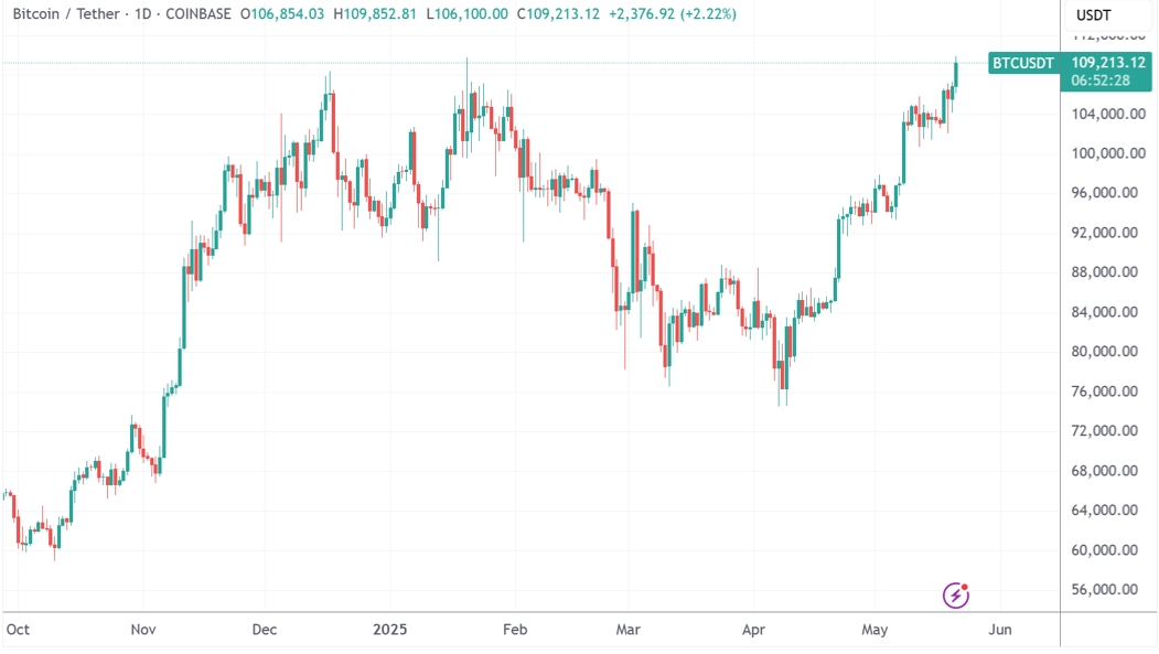 (BTC/USDT,来源:Coinbase、TradingView)