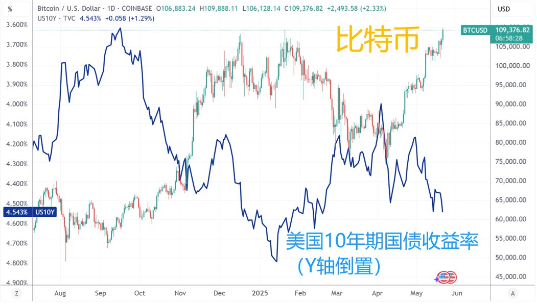 (比特币vs十年期美债收益率,来源:TradingView)