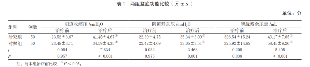 低频电刺激是什么文献解读 ｜ 低频脉冲电刺激联合盆底肌康复训练在产后尿潴留患者中的应用_https://www.jmylbn.com_新闻资讯_第3张