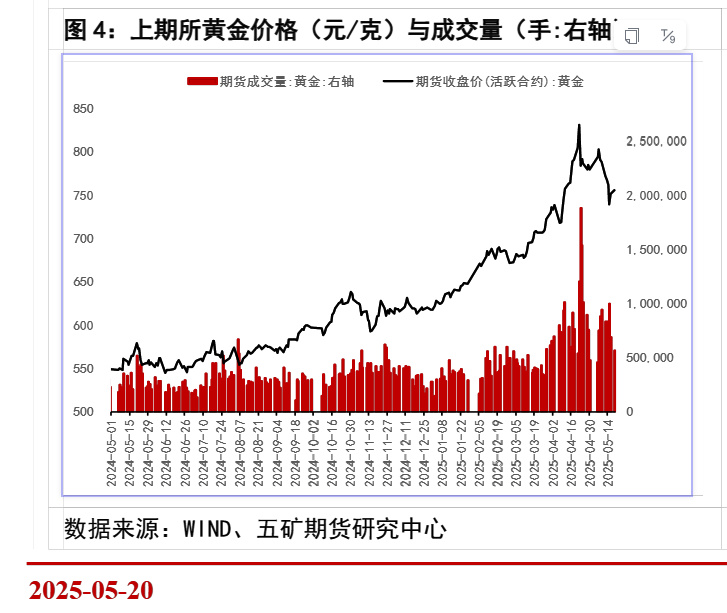 上期所黄金价格震荡走高。五矿期货研报截图