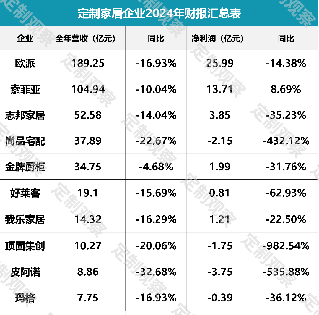 九大定制家居利润PK赛，看看谁才是真正的盈利王者？|毛利率_新浪财经_新浪网