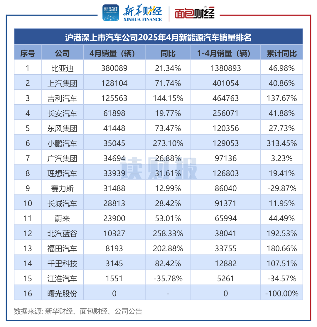 图4：沪港深上市汽车公司2025年4月新能源汽车销量排名