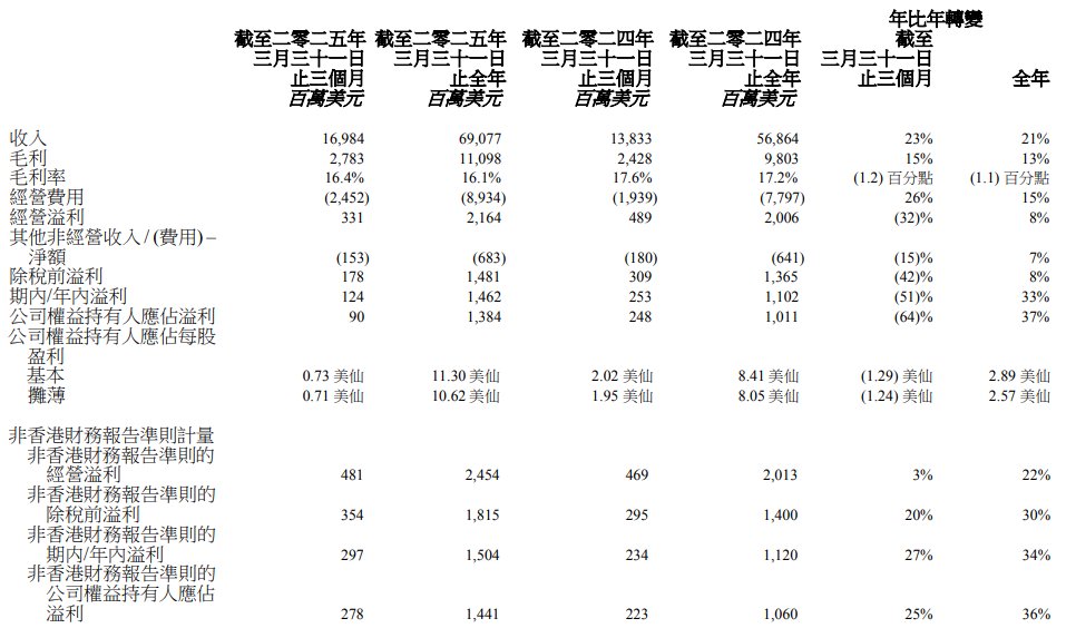 v请参阅财务报告|联想集团在2024/2025财政年度的净