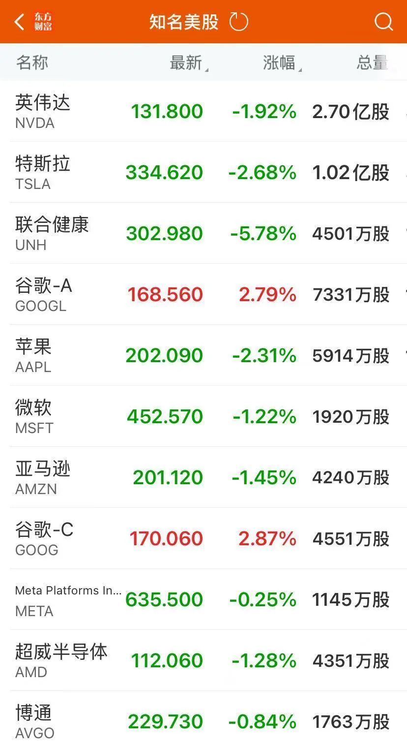 深夜炸雷！美国国债大利空，美股全线下跌，道指跌近2%