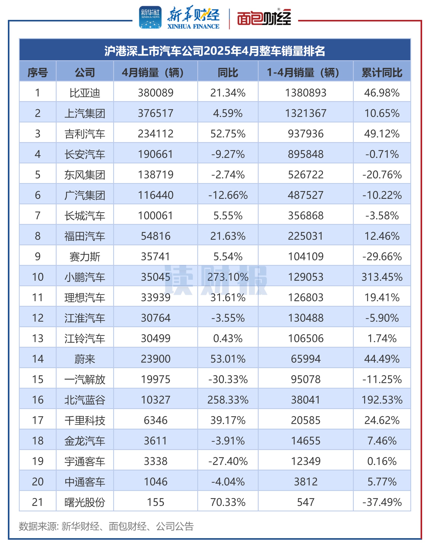 图2：沪港深上市汽车公司2025年4月整车销量排名