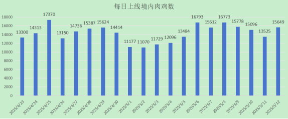 图 11 每日上线境内肉鸡数