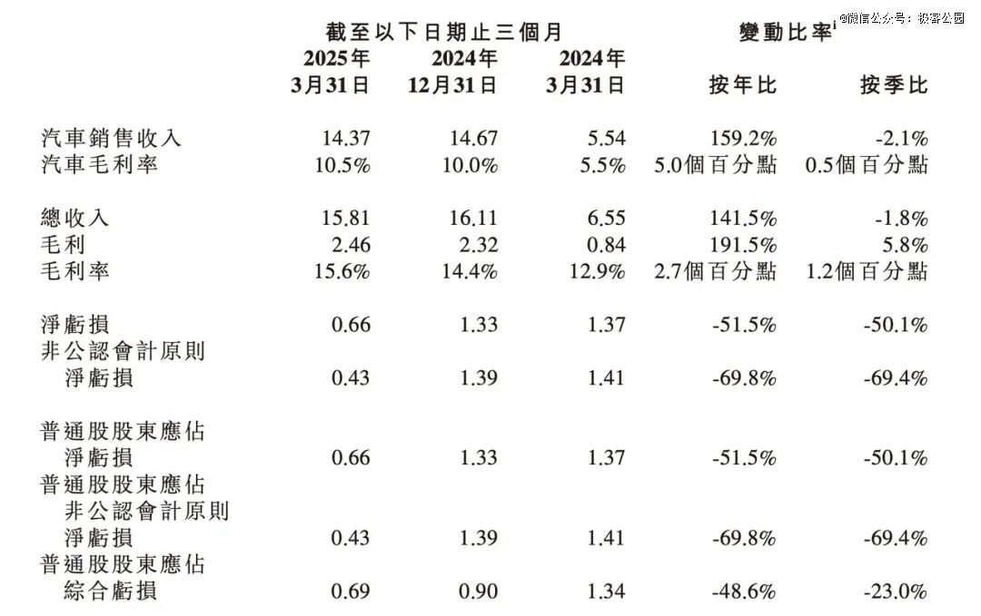 小鹏汽车 2025 年 Q1 主要财务数据 | 图片来源：小鹏汽车财报