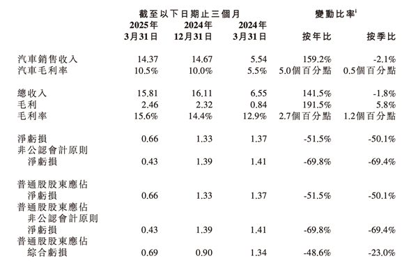 小鹏汽车2025年Q1主要财务数据 | 图片来源：小鹏汽车财报