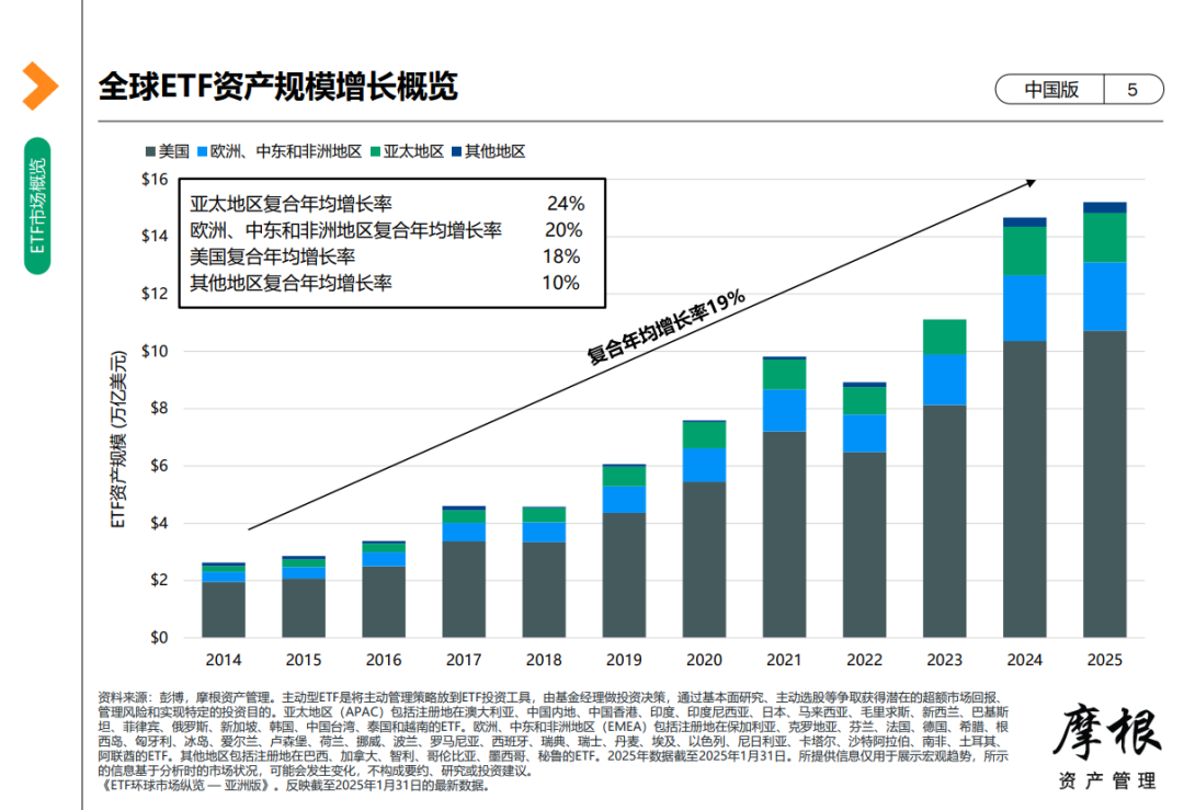 去年中国ETF市场资金净流入额居亚太地区之首
