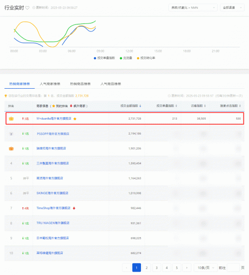 数据来源：养颜抗氧化NMN京东十大热销商家榜单