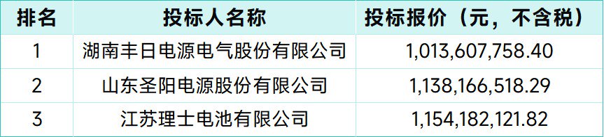 量表超过10亿元人民币！由中国Unicom阀控制的20