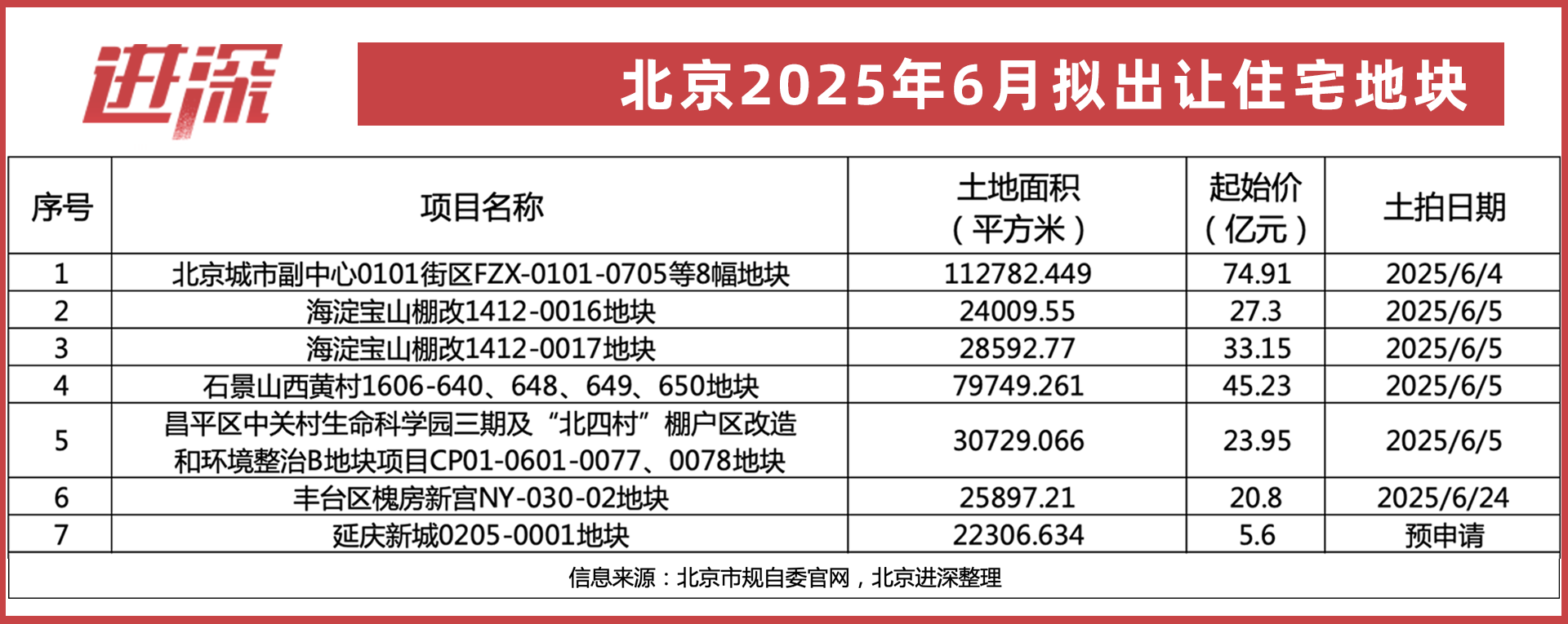 北京土拍,速度有点慢|地块_新浪财经_新浪网