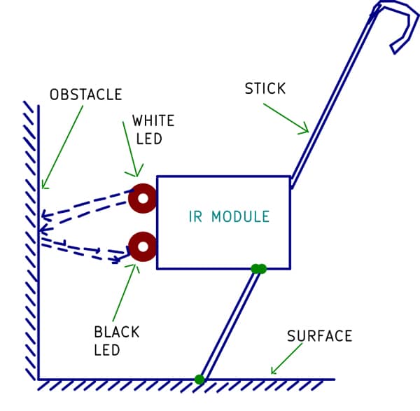 图 6： 装有 IR 模块的棒