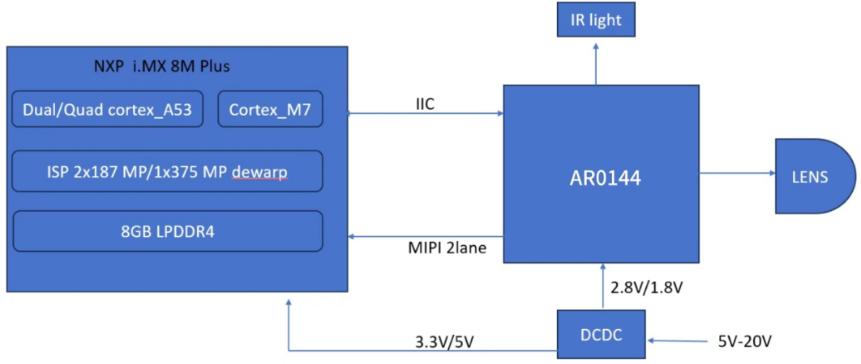 图示3-大联大友尚基于NXP和onsemi产品的汽车驾驶员监控系统方案的方块图