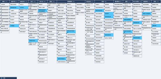 图 10 技术特点对应 ATT&CK 的映射