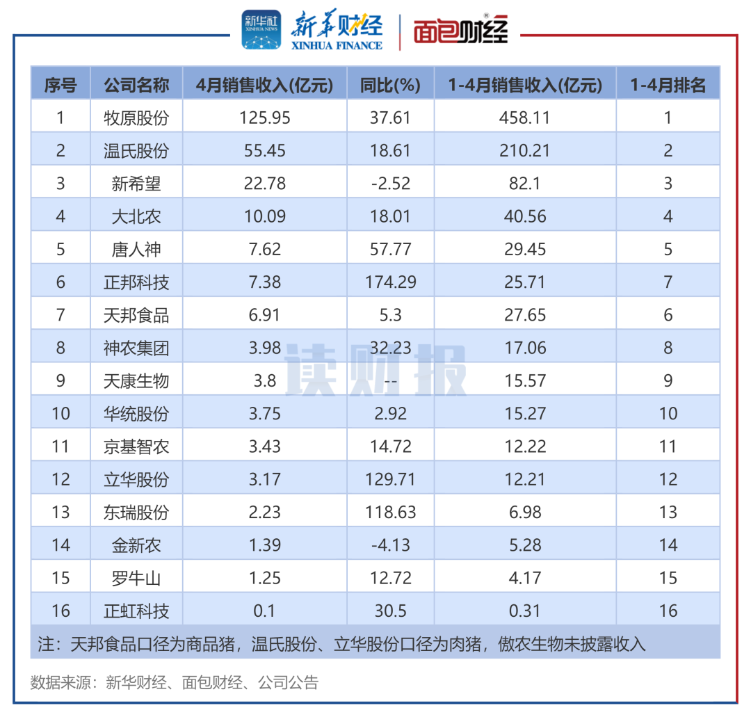 图4：生猪养殖企业2025年4月销售收入排名