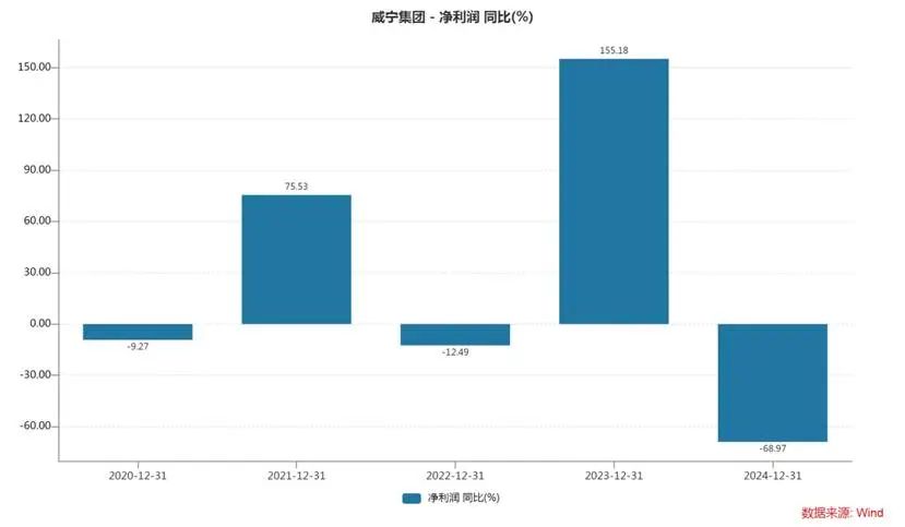 威宁集团"刮骨排毒":董事长等多位高管被查 净利润骤减近7成(图5)