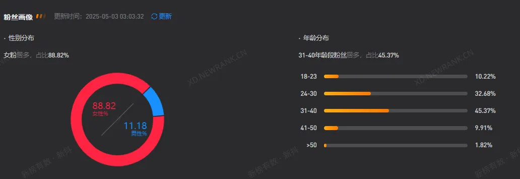 粉丝在三个月内增长了