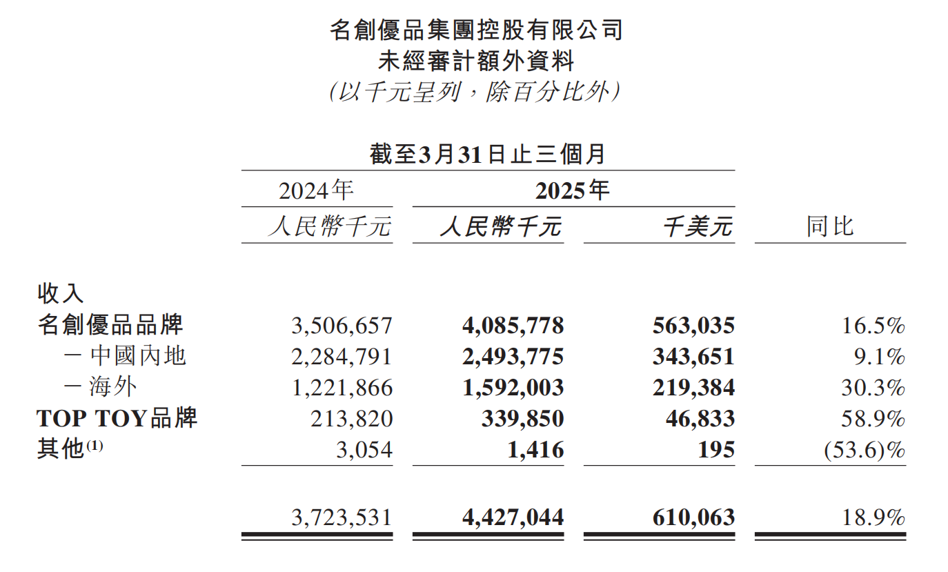 Minisaw在第一季度的收入为44.3亿元人民币，在国外