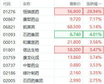 注:医药股的表现