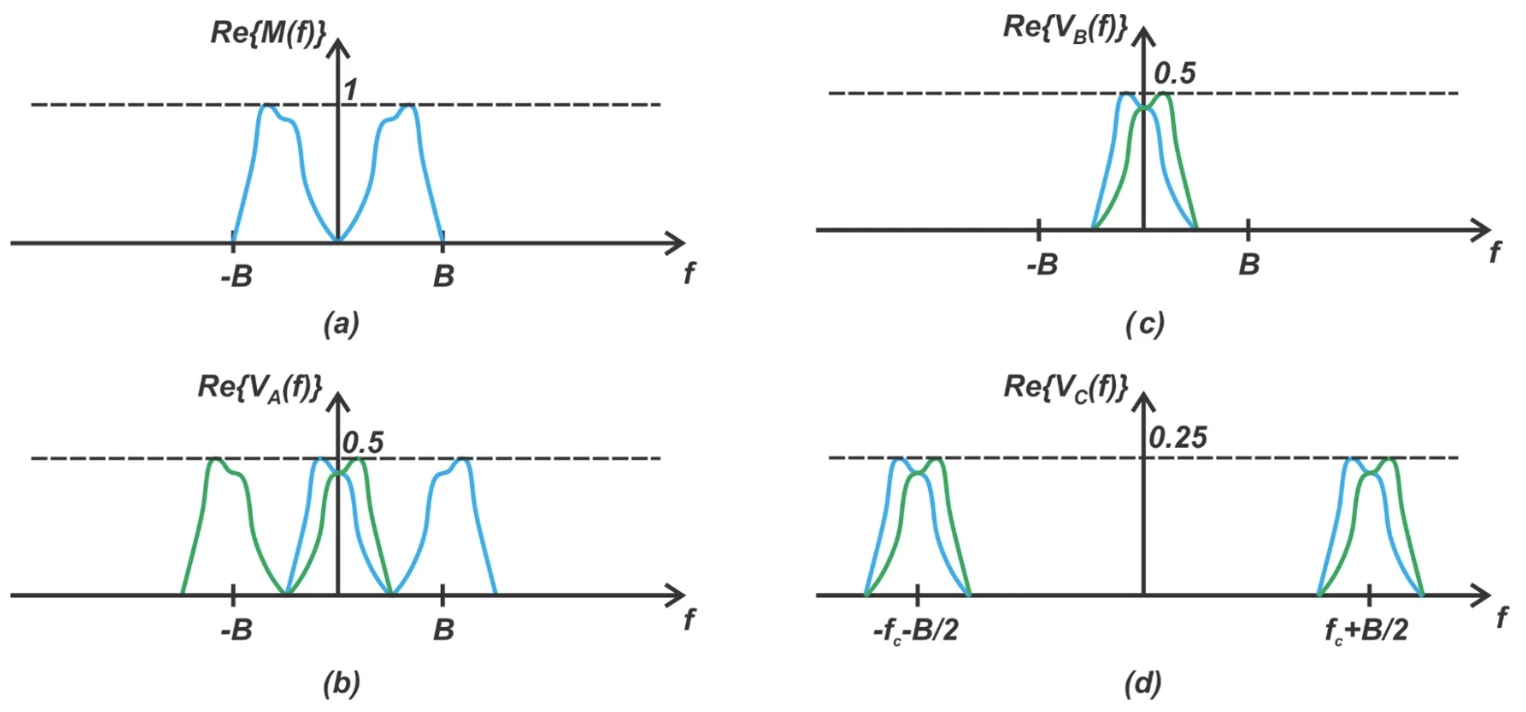 整体而言，图 5 展示了信号频谱如何从输入端通过上路径进行变换。