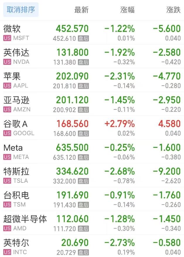 按市值排序