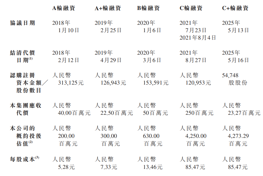 52TOYS主要的融资历程