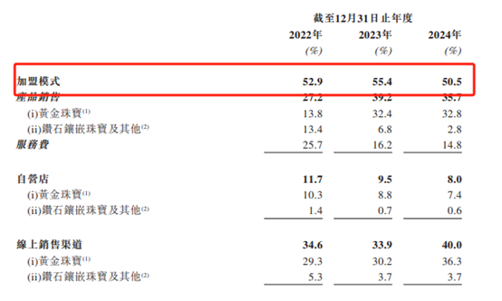Chow Sat-fu香港股票OPO：信任特许经营模式，股息在